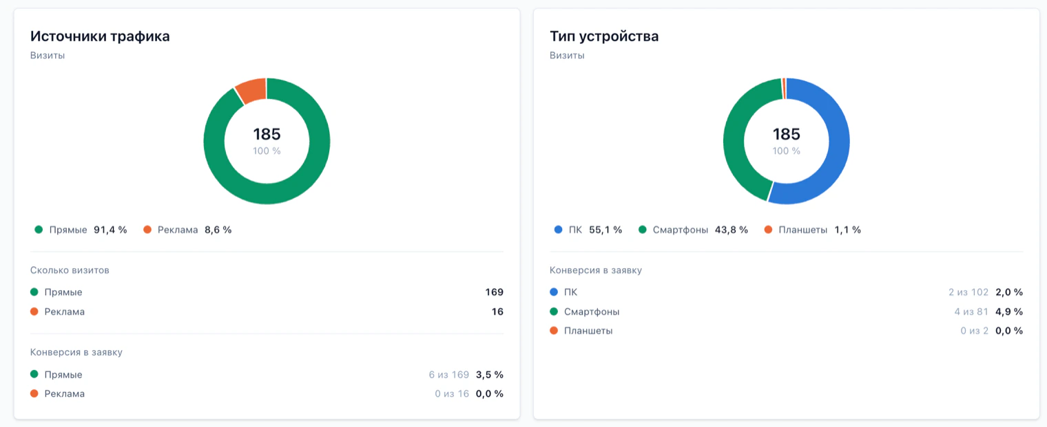 Informes de orígenes del tráfico y tipo de dispositivo, con la conversión a lead de cada grupo